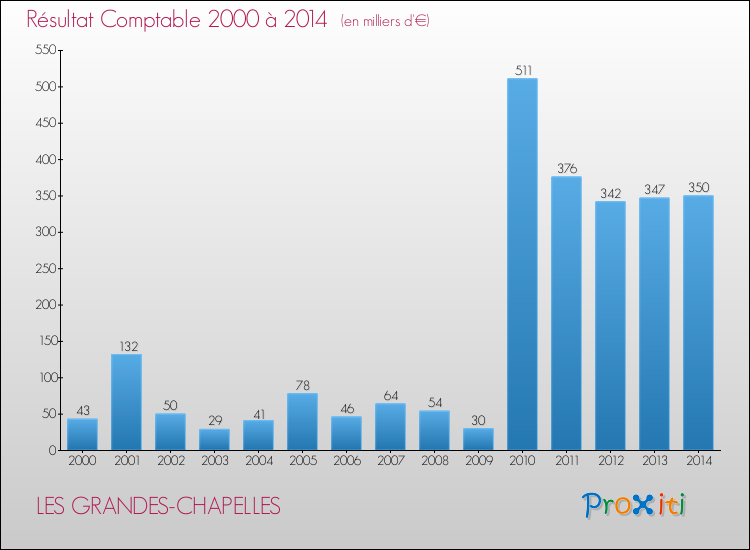 Evolution du résultat comptable pour la commune de LES GRANDES-CHAPELLES de 2000 à 2014 Evolution du résultat comptable pour LES GRANDES-CHAPELLES de 2000 à 2014