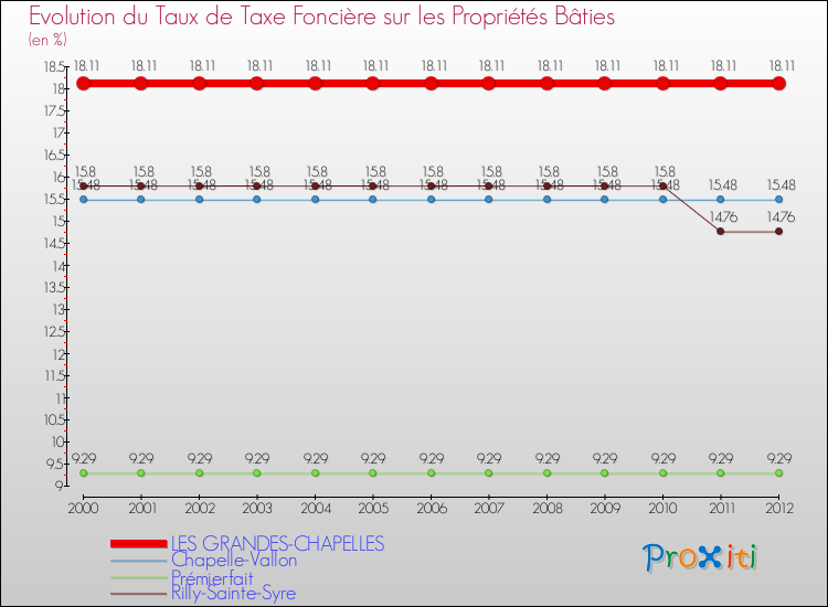 Evolution du taux de la taxe foncière sur le bati pour LES GRANDES-CHAPELLES et les communes proches de 2000 à 2012 Comparaison des taux de taxe foncière sur le bati pour LES GRANDES-CHAPELLES et les communes voisines de 2000 à 2012
