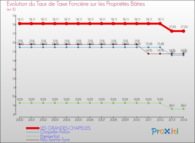 Evolution du taux de la taxe foncière sur le bati pour LES GRANDES-CHAPELLES et les communes proches de 2000 à 2014 Comparaison des taux de taxe foncière sur le bati pour LES GRANDES-CHAPELLES et les communes voisines de 2000 à 2014