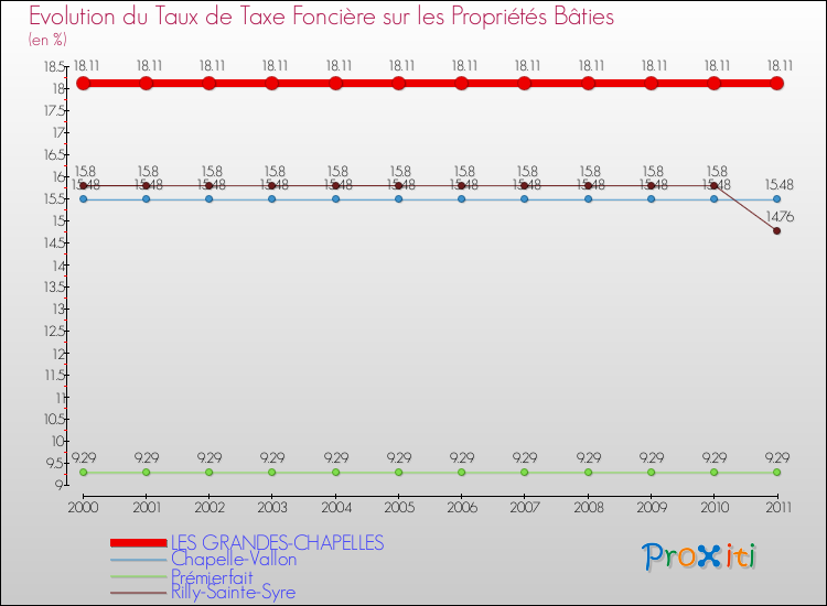 Evolution du taux de la taxe foncière sur le bati pour LES GRANDES-CHAPELLES et les communes proches Comparaison des taux de taxe foncière sur le bati pour LES GRANDES-CHAPELLES et les communes voisines