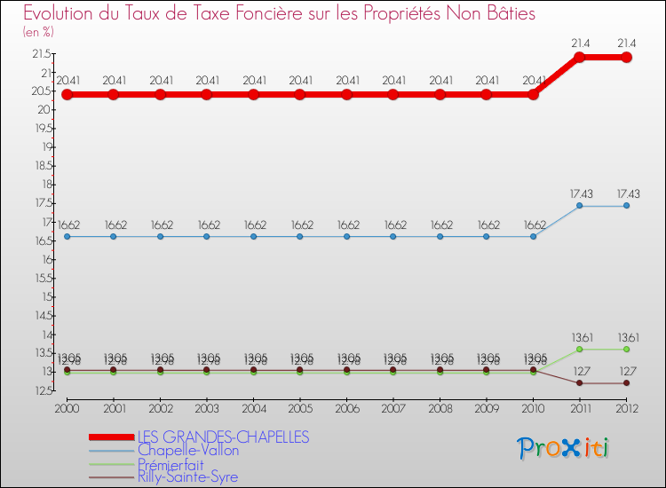 Evolution du taux de la taxe foncière sur les immeubles et terrains non batis pour LES GRANDES-CHAPELLES et les communes proches de 2000 à 2012 Comparaison des taux de la taxe foncière sur les immeubles et terrains non batis pour LES GRANDES-CHAPELLES et les communes voisines de 2000 à 2012