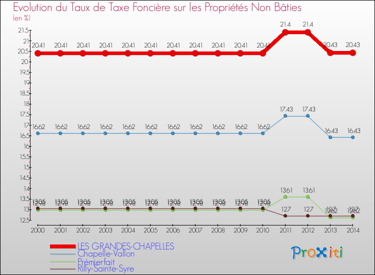 Evolution du taux de la taxe foncière sur les immeubles et terrains non batis pour LES GRANDES-CHAPELLES et les communes proches de 2000 à 2014 Comparaison des taux de la taxe foncière sur les immeubles et terrains non batis pour LES GRANDES-CHAPELLES et les communes voisines de 2000 à 2014