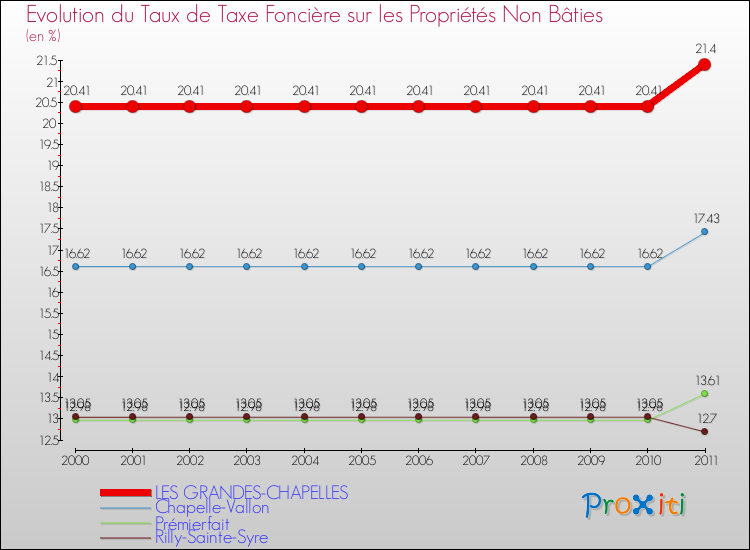 Evolution du taux de la taxe foncière sur les immeubles et terrains non batis pour LES GRANDES-CHAPELLES et les communes proches Comparaison des taux de la taxe foncière sur les immeubles et terrains non batis pour LES GRANDES-CHAPELLES et les communes voisines