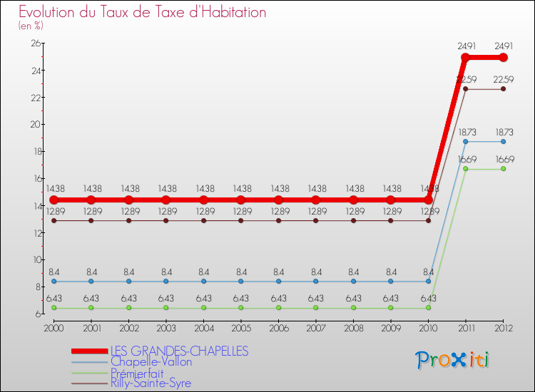 Evolution du taux de la taxe d'habitation pour LES GRANDES-CHAPELLES et les communes proches Comparaison des taux de la taxe d'habitation pour LES GRANDES-CHAPELLES et les communes voisines