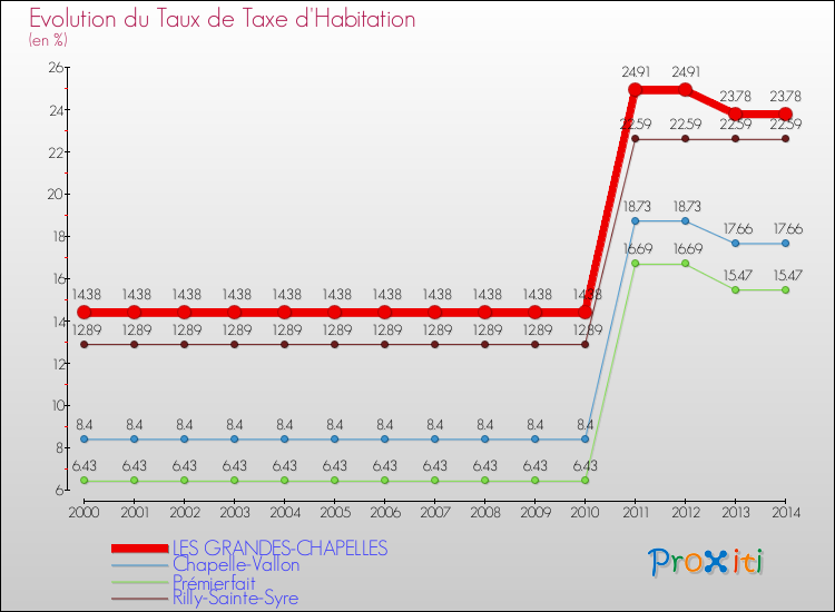 Evolution du taux de la taxe d'habitation pour LES GRANDES-CHAPELLES et les communes proches de 2000 à 2014 Comparaison des taux de la taxe d'habitation pour LES GRANDES-CHAPELLES et les communes voisines de 2000 à 2014