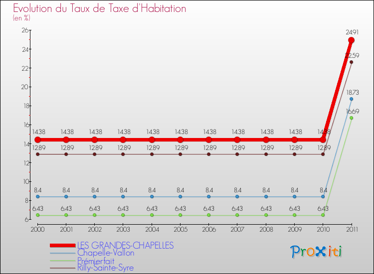 Evolution du taux de la taxe d'habitation pour LES GRANDES-CHAPELLES et les communes proches Comparaison des taux de la taxe d'habitation pour LES GRANDES-CHAPELLES et les communes voisines