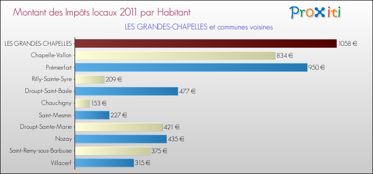 Montant des impôts locaux par Habitant pour LES GRANDES-CHAPELLES et les communes proches Comparaison des impôts locaux par habitant pour LES GRANDES-CHAPELLES et les communes voisines
