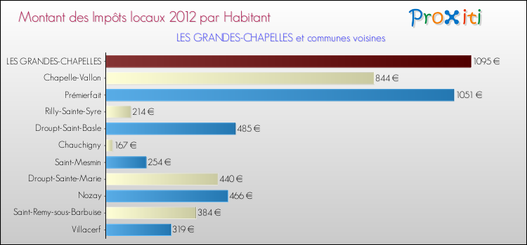 Montant des impôts locaux par Habitant pour LES GRANDES-CHAPELLES et les communes proches Comparaison des impôts locaux par habitant pour LES GRANDES-CHAPELLES et les communes voisines