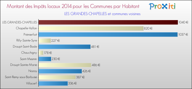 Montant des impôts locaux par Habitant pour LES GRANDES-CHAPELLES et les communes proches en 2014 Comparaison des impôts locaux par habitant pour LES GRANDES-CHAPELLES et les communes voisines en 2014