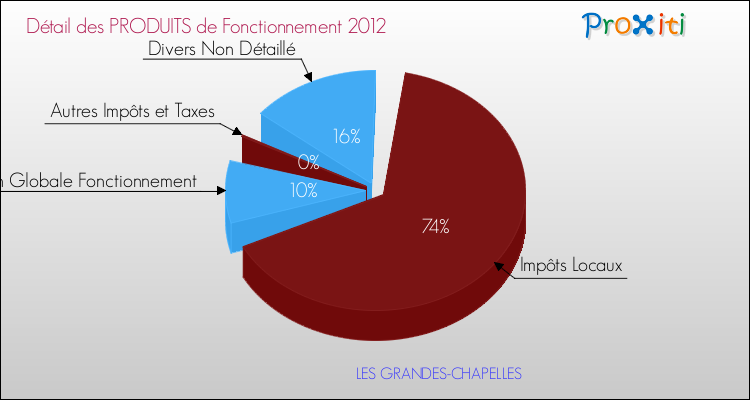 Décomposition du Budget de Fonctionnement 2012 de la commune de LES GRANDES-CHAPELLES Budget de Fonctionnement 2012 pour la commune de LES GRANDES-CHAPELLES