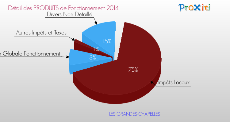 Décomposition du Budget de Fonctionnement 2014 de la commune de LES GRANDES-CHAPELLES Budget de Fonctionnement 2014 pour la commune de LES GRANDES-CHAPELLES