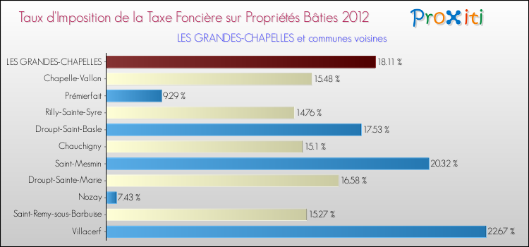 Taux d'imposition de la taxe foncière sur le bati 2012 pour LES GRANDES-CHAPELLES et les communes proches Comparaison des taux d'imposition de la taxe foncière sur le bati 2012 pour LES GRANDES-CHAPELLES et les communes voisines