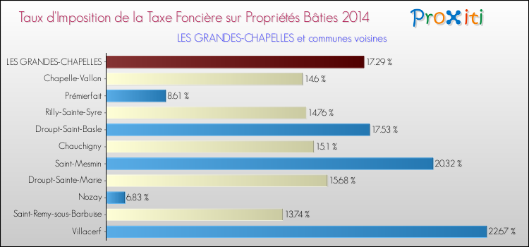 Taux d'imposition de la taxe foncière sur le bati 2014 pour LES GRANDES-CHAPELLES et les communes proches Comparaison des taux d'imposition de la taxe foncière sur le bati 2014 pour LES GRANDES-CHAPELLES et les communes voisines