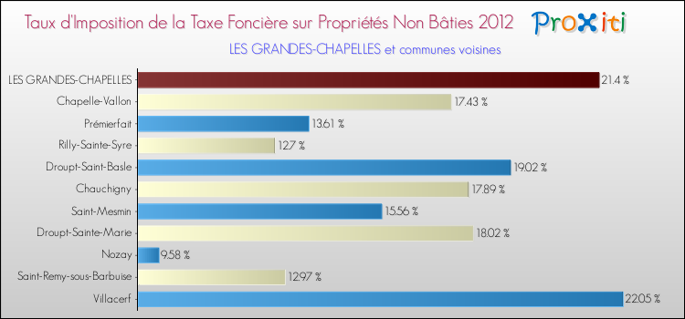 Taux d'imposition de la taxe foncière sur les immeubles et terrains non batis 2012 pour LES GRANDES-CHAPELLES et les communes proches Comparaison des taux d'imposition de la taxe foncière sur les immeubles et terrains non batis 2012 pour LES GRANDES-CHAPELLES et les communes voisines