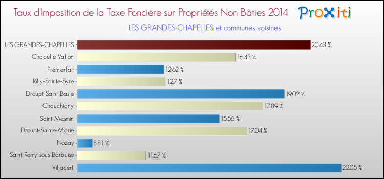 Taux d'imposition de la taxe foncière sur les immeubles et terrains non batis 2014 pour LES GRANDES-CHAPELLES et les communes proches Comparaison des taux d'imposition de la taxe foncière sur les immeubles et terrains non batis 2014 pour LES GRANDES-CHAPELLES et les communes voisines
