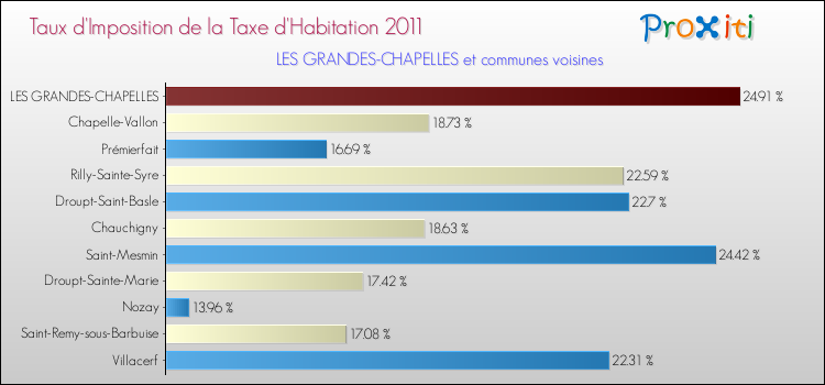 Taux d'imposition de la taxe d'habitation 2011 pour LES GRANDES-CHAPELLES et les communes proches Comparaison des taux d'imposition de la taxe d'habitation 2011 pour LES GRANDES-CHAPELLES et les communes voisines