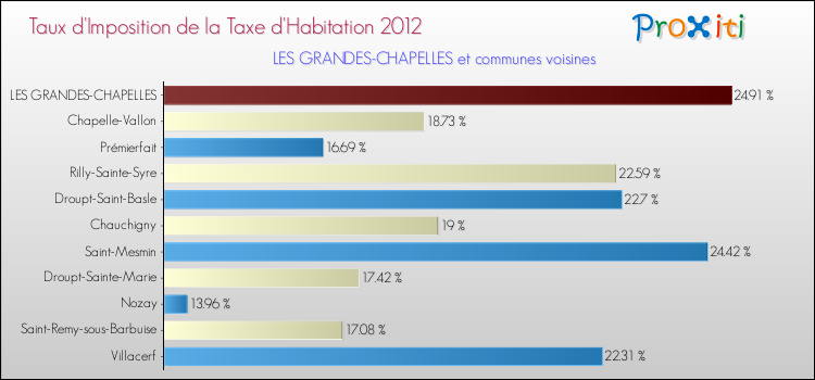 Taux d'imposition de la taxe d'habitation 2012 pour LES GRANDES-CHAPELLES et les communes proches Comparaison des taux d'imposition de la taxe d'habitation 2012 pour LES GRANDES-CHAPELLES et les communes voisines