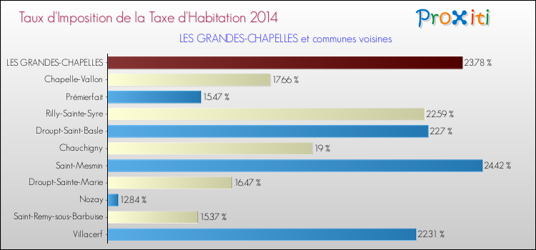 Taux d'imposition de la taxe d'habitation 2014 pour LES GRANDES-CHAPELLES et les communes proches Comparaison des taux d'imposition de la taxe d'habitation 2014 pour LES GRANDES-CHAPELLES et les communes voisines