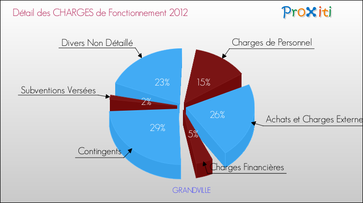 Décomposition des Charges de Fonctionnement 2012 de la commune de GRANDVILLE Charges de Fonctionnement 2012 pour la commune de GRANDVILLE