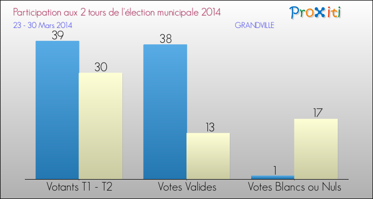 Participation comparée des 2 tours des Elections Municipales 2014 de la commune de GRANDVILLE Elections Municipales 2014 - Participation comparée des 2 tours pour la commune de GRANDVILLE