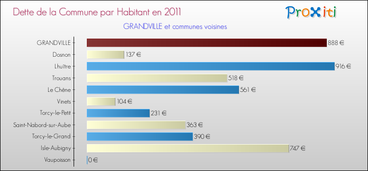 Dette par habitant de la commune en 2011 pour GRANDVILLE et les communes proches Comparaison de la dette par habitant de la commune en 2011 pour GRANDVILLE et les communes voisines