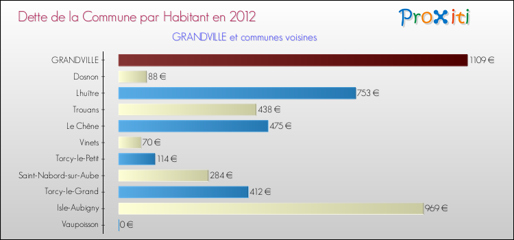 Dette par habitant de la commune en 2012 pour GRANDVILLE et les communes proches Comparaison de la dette par habitant de la commune en 2012 pour GRANDVILLE et les communes voisines