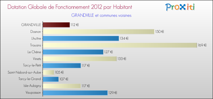 Montant des dotations globales de fonctionnement DGF par Habitant pour GRANDVILLE et les communes proches Comparaison des des dotations globales de fonctionnement DGF par habitant pour GRANDVILLE et les communes voisines