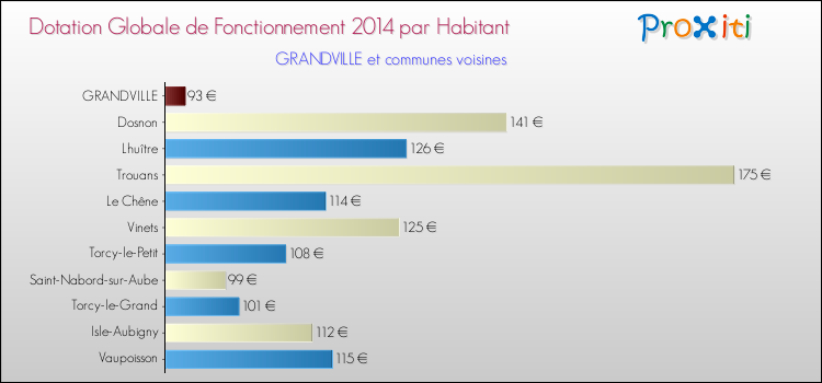 Montant des dotations globales de fonctionnement DGF par Habitant pour GRANDVILLE et les communes proches en 2014. Comparaison des des dotations globales de fonctionnement DGF par habitant pour GRANDVILLE et les communes voisines en 2014.