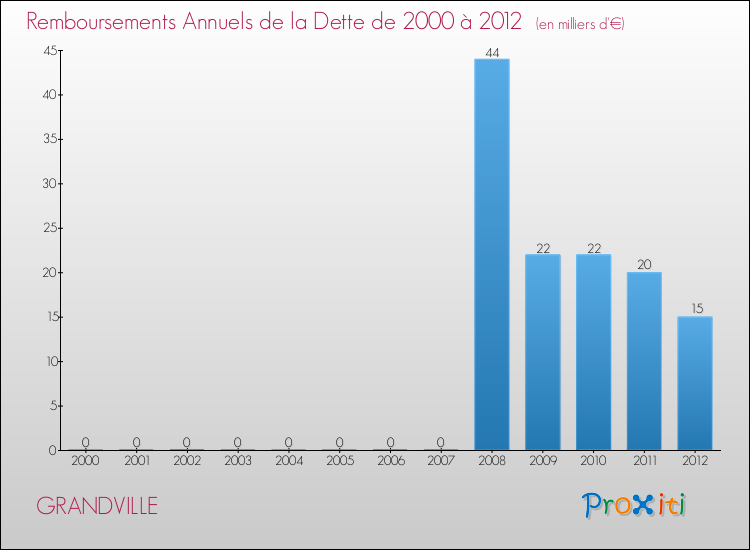 Evolution de l'annuité de la dette pour la commune de GRANDVILLE de 2000 à 2012 Annuités de la dette pour GRANDVILLE de 2000 à 2012