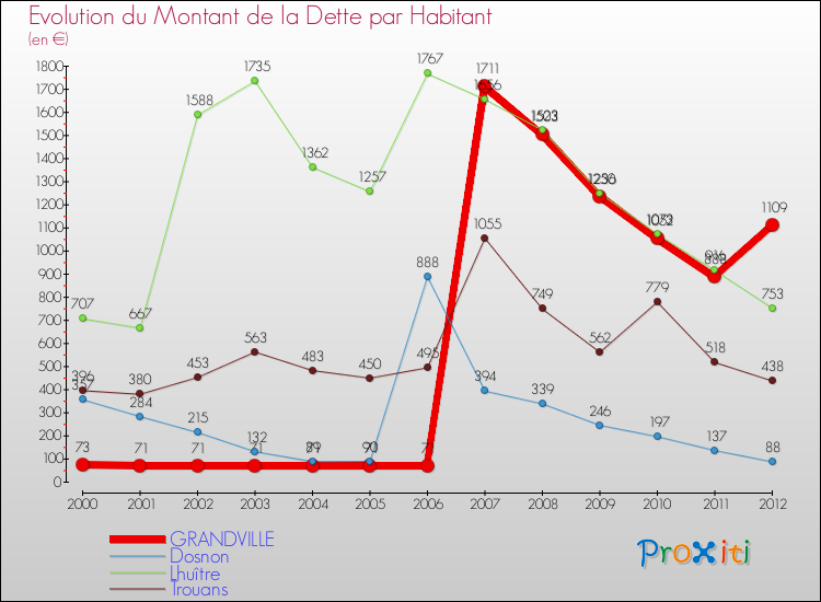 Evolution de la dette par habitant pour la commune de GRANDVILLE et les communes proches de 2000 à 2012 Comparaison de la dette par habitant pour GRANDVILLE et les communes voisines de 2000 à 2012