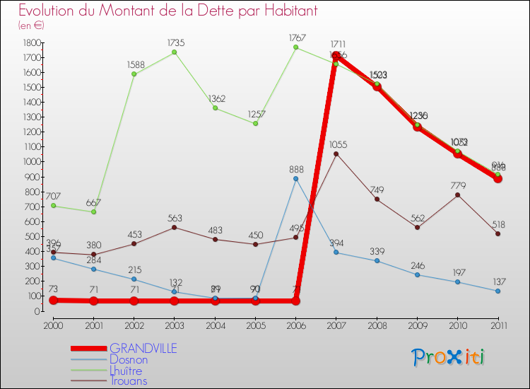 Evolution de la dette par habitant pour la commune de GRANDVILLE et les communes proches Comparaison de la dette par habitant pour GRANDVILLE et les communes voisines