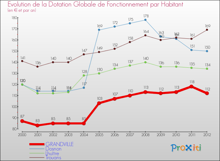 Evolution et montant de la dotation globale de fonctionnement par Habitant pour GRANDVILLE et les communes proches Comparaison des dotations globales de fonctionnement par habitant pour GRANDVILLE et les communes voisines