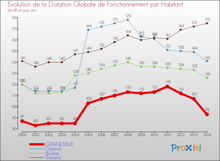 Evolution et montant de la dotation globale de fonctionnement par Habitant pour GRANDVILLE et les communes proches de 2000 à 2014. Comparaison des dotations globales de fonctionnement par habitant pour GRANDVILLE et les communes voisines de 2000 à 2014.