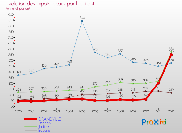 Evolution et montant des impôts locaux par Habitant pour GRANDVILLE et les communes proches Comparaison des impôts locaux par habitant pour GRANDVILLE et les communes voisines