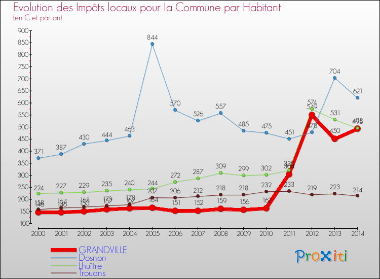 Evolution et montant des impôts locaux par Habitant pour GRANDVILLE et les communes proches de 2000 à 2014 Comparaison des impôts locaux par habitant pour GRANDVILLE et les communes voisines de 2000 à 2014