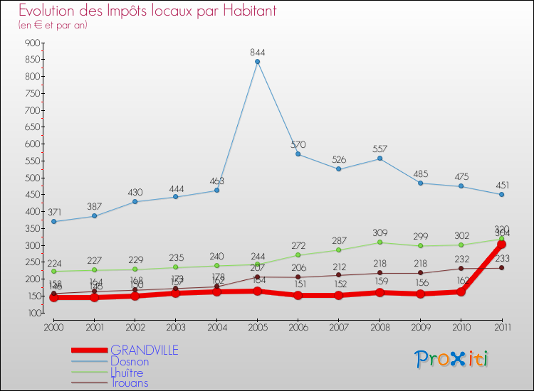 Evolution et montant des impôts locaux par Habitant pour GRANDVILLE et les communes proches Comparaison des impôts locaux par habitant pour GRANDVILLE et les communes voisines