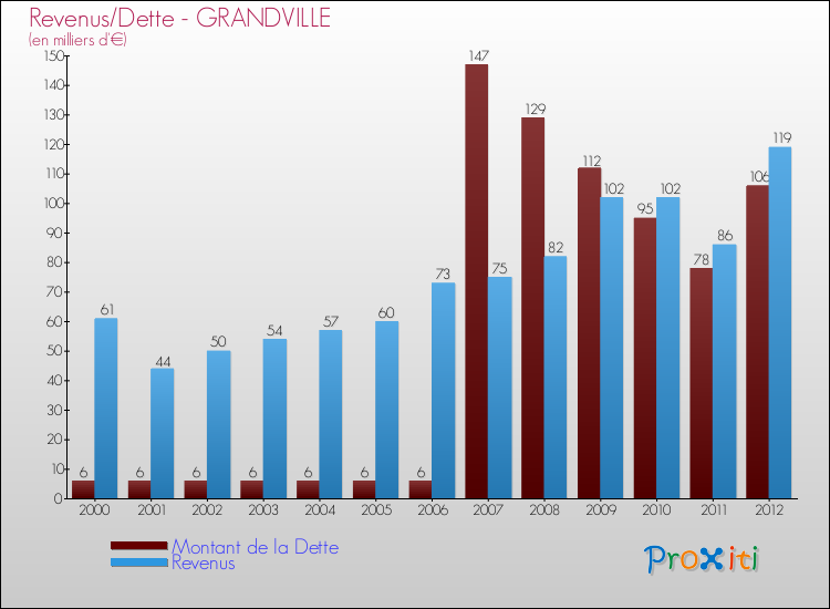 Evolution comparée de la dette et des revenus pour la commune de GRANDVILLE de 2000 à 2012 Comparaison de la dette et des revenus pour GRANDVILLE de 2000 à 2012