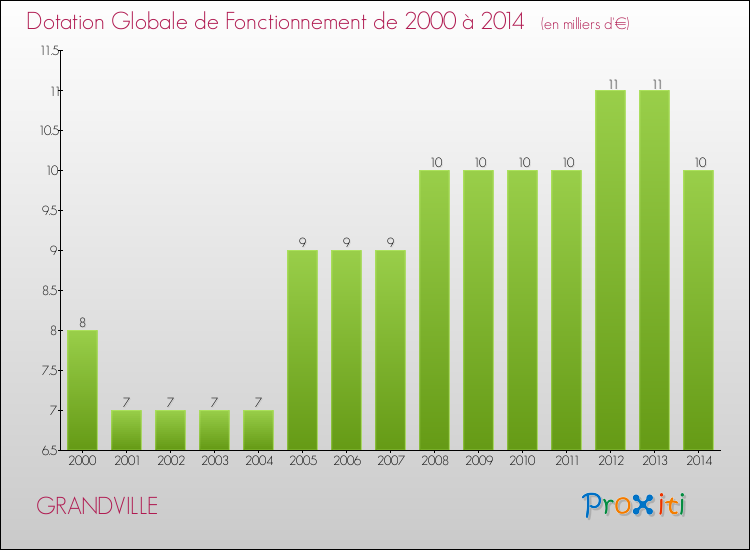Evolution du montant de la Dotation Globale de Fonctionnement pour la commune de GRANDVILLE de 2000 à 2014 Evolution du montant de la Dotation Globale de Fonctionnement pour GRANDVILLE de 2000 à 2014