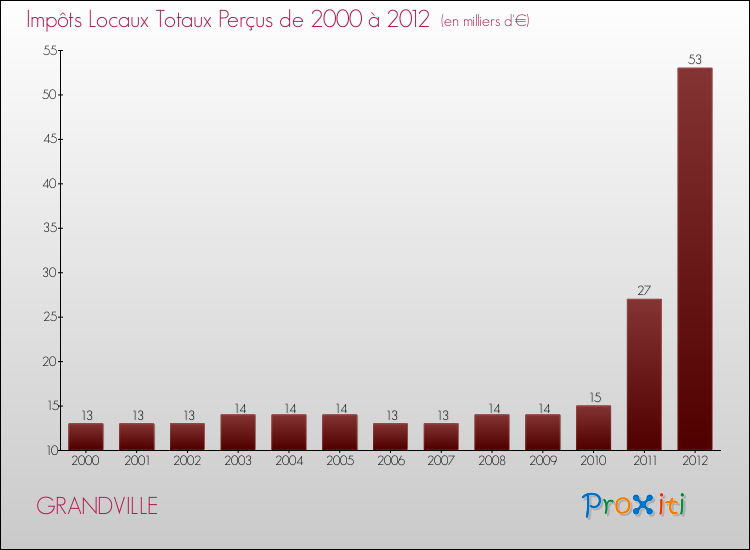 Evolution des Impôts Locaux pour la commune de GRANDVILLE de 2000 à 2012 Evolution des Impôts Locaux pour GRANDVILLE de 2000 à 2012