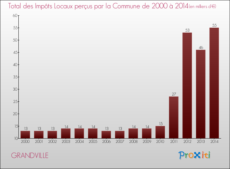 Evolution des Impôts Locaux pour la commune de GRANDVILLE de 2000 à 2014 Evolution des Impôts Locaux pour GRANDVILLE de 2000 à 2014