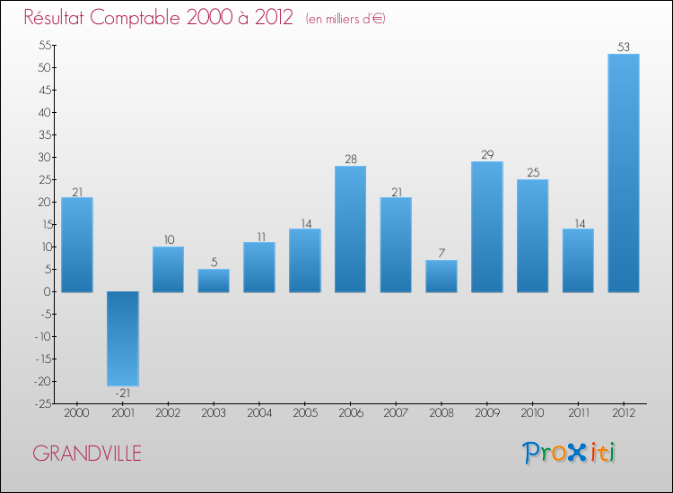 Evolution du résultat comptable pour la commune de GRANDVILLE de 2000 à 2012 Evolution du résultat comptable pour GRANDVILLE de 2000 à 2012