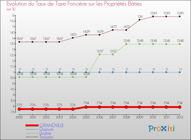 Evolution du taux de la taxe foncière sur le bati pour GRANDVILLE et les communes proches de 2000 à 2012 Comparaison des taux de taxe foncière sur le bati pour GRANDVILLE et les communes voisines de 2000 à 2012