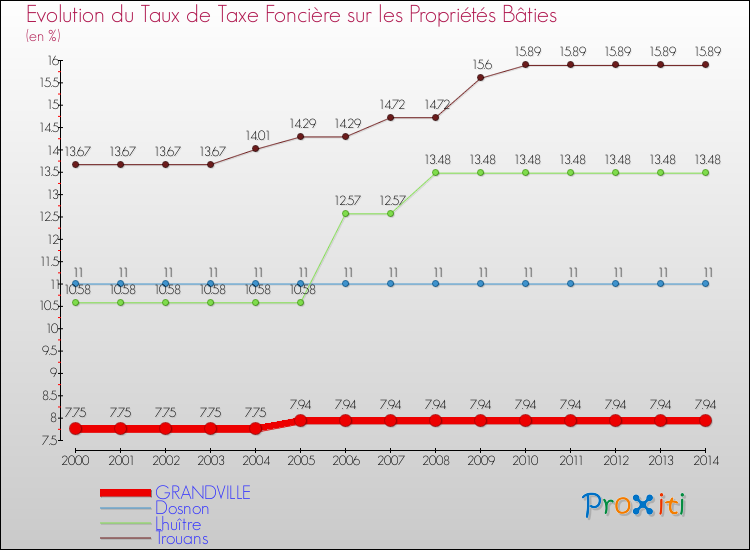 Evolution du taux de la taxe foncière sur le bati pour GRANDVILLE et les communes proches de 2000 à 2014 Comparaison des taux de taxe foncière sur le bati pour GRANDVILLE et les communes voisines de 2000 à 2014