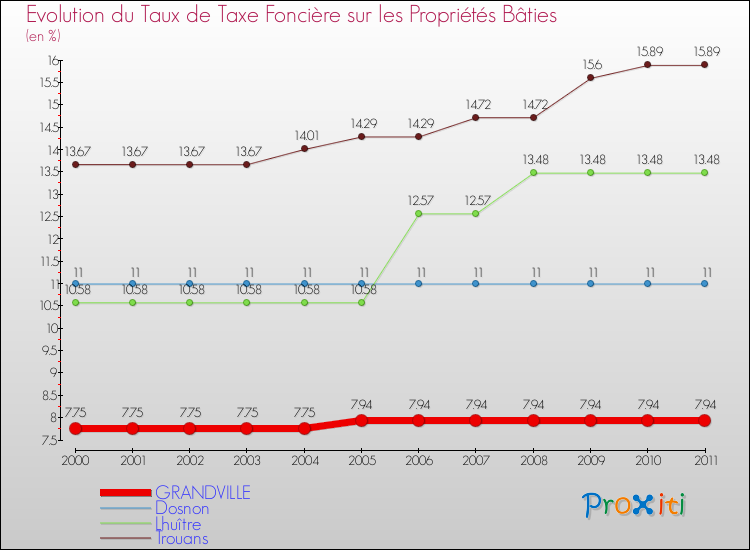 Evolution du taux de la taxe foncière sur le bati pour GRANDVILLE et les communes proches Comparaison des taux de taxe foncière sur le bati pour GRANDVILLE et les communes voisines