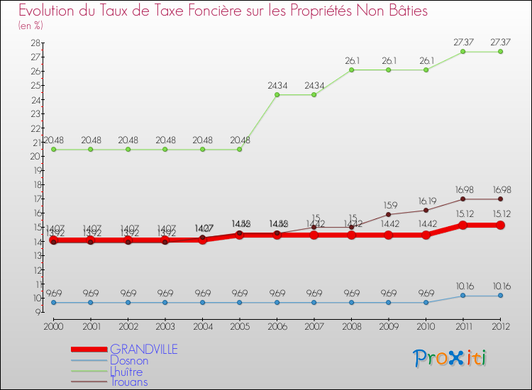 Evolution du taux de la taxe foncière sur les immeubles et terrains non batis pour GRANDVILLE et les communes proches de 2000 à 2012 Comparaison des taux de la taxe foncière sur les immeubles et terrains non batis pour GRANDVILLE et les communes voisines de 2000 à 2012