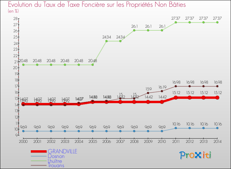Evolution du taux de la taxe foncière sur les immeubles et terrains non batis pour GRANDVILLE et les communes proches de 2000 à 2014 Comparaison des taux de la taxe foncière sur les immeubles et terrains non batis pour GRANDVILLE et les communes voisines de 2000 à 2014