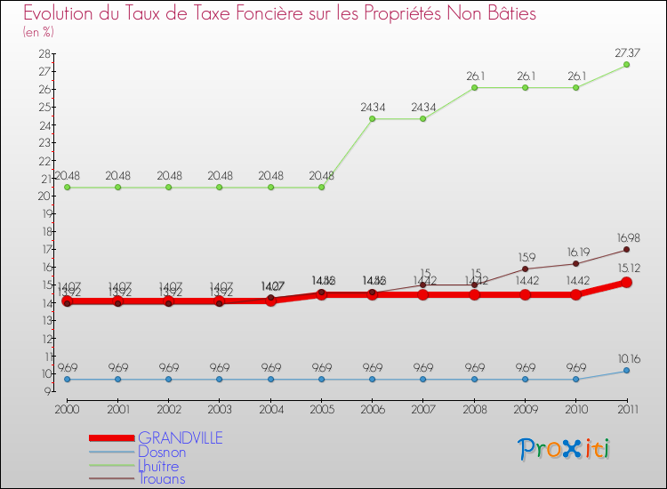 Evolution du taux de la taxe foncière sur les immeubles et terrains non batis pour GRANDVILLE et les communes proches Comparaison des taux de la taxe foncière sur les immeubles et terrains non batis pour GRANDVILLE et les communes voisines