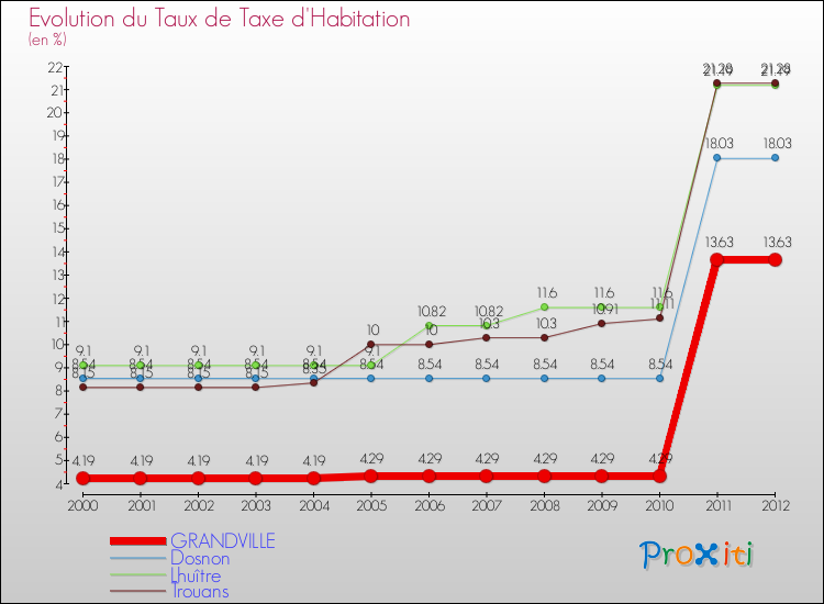 Evolution du taux de la taxe d'habitation pour GRANDVILLE et les communes proches Comparaison des taux de la taxe d'habitation pour GRANDVILLE et les communes voisines