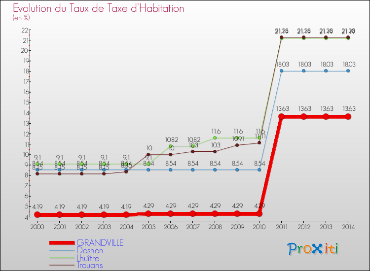 Evolution du taux de la taxe d'habitation pour GRANDVILLE et les communes proches de 2000 à 2014 Comparaison des taux de la taxe d'habitation pour GRANDVILLE et les communes voisines de 2000 à 2014
