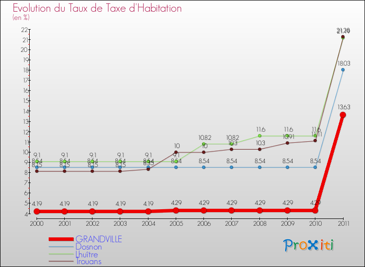 Evolution du taux de la taxe d'habitation pour GRANDVILLE et les communes proches Comparaison des taux de la taxe d'habitation pour GRANDVILLE et les communes voisines